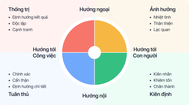 Khung đánh giá DISC - biểu đồ DISC - trắc nghiệm tính cách DISC