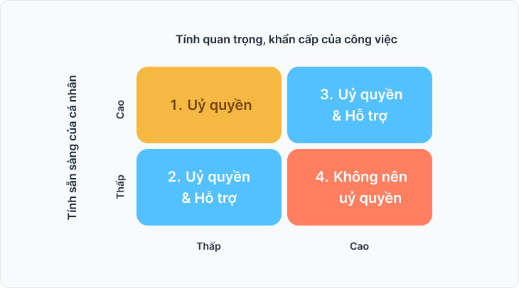 Kỹ năng giao việc, uỷ quyền