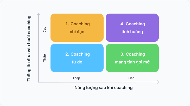 Mô hình 4 phong cách coaching cho lãnh đạo