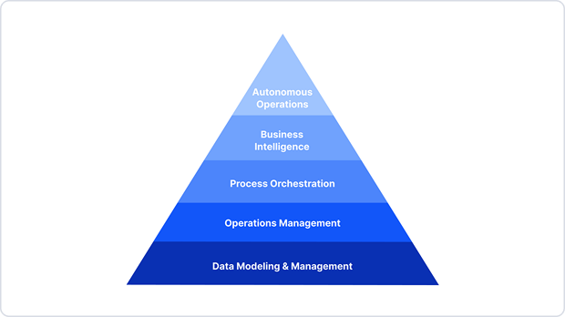 nền tảng vận hành số - dop - digital operations platform - low code no code - vận hành doanh nghiệp