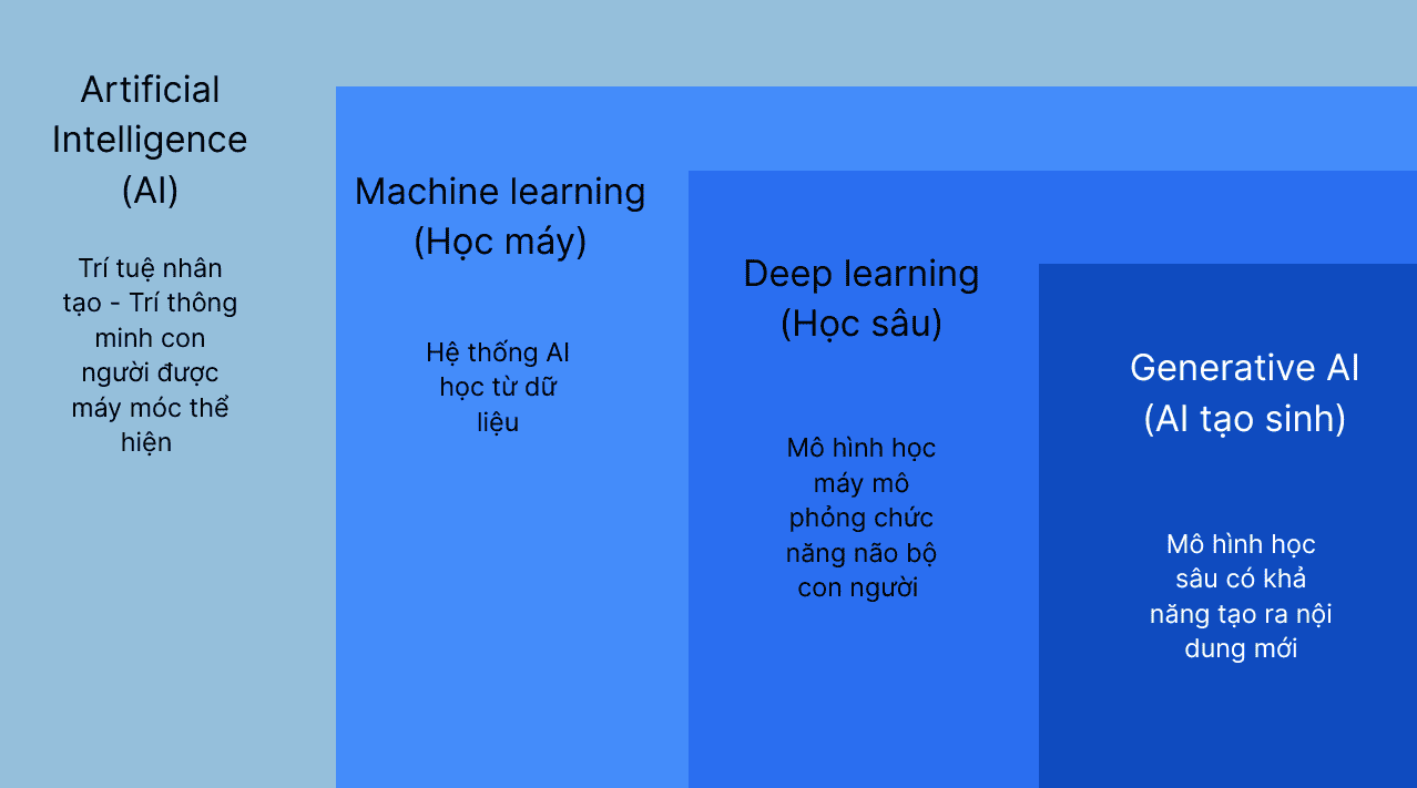 ai - trí tuệ nhân tạo - deep learning - machine learning - generative ai