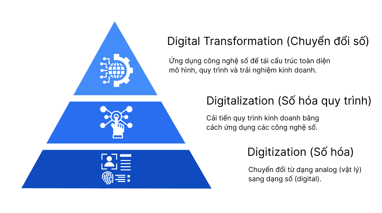 Chuyển đổi số - số hóa - digital transformation - digitization - vận hành doanh nghiệp