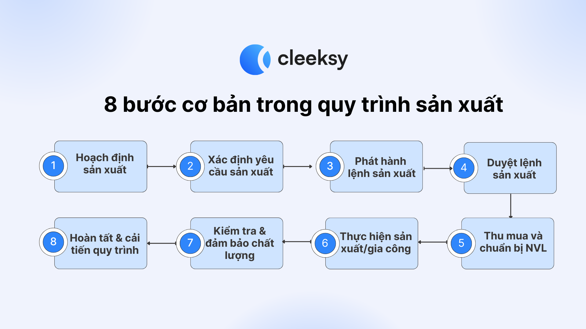 8 bước quản lý quy trình sản xuất cleeksy
