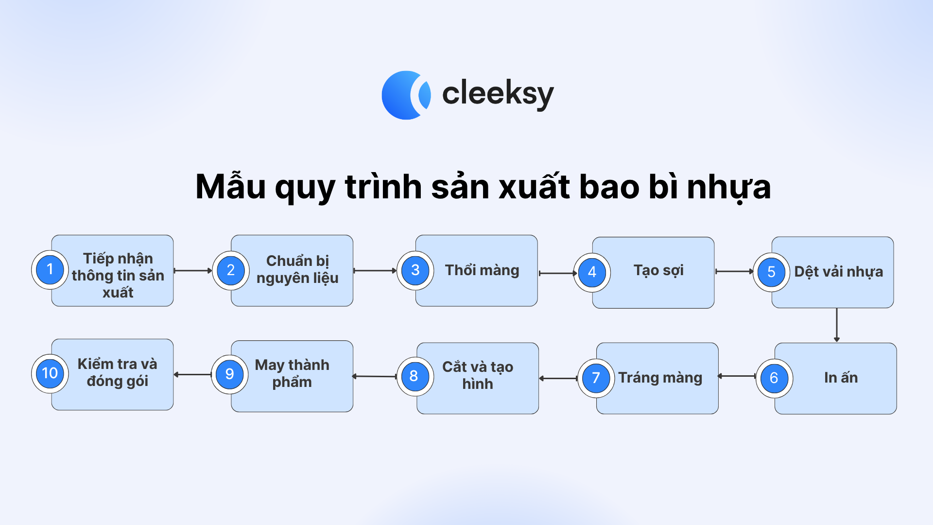 mẫu quy trình sản xuất bao bì nhựa cleeksy