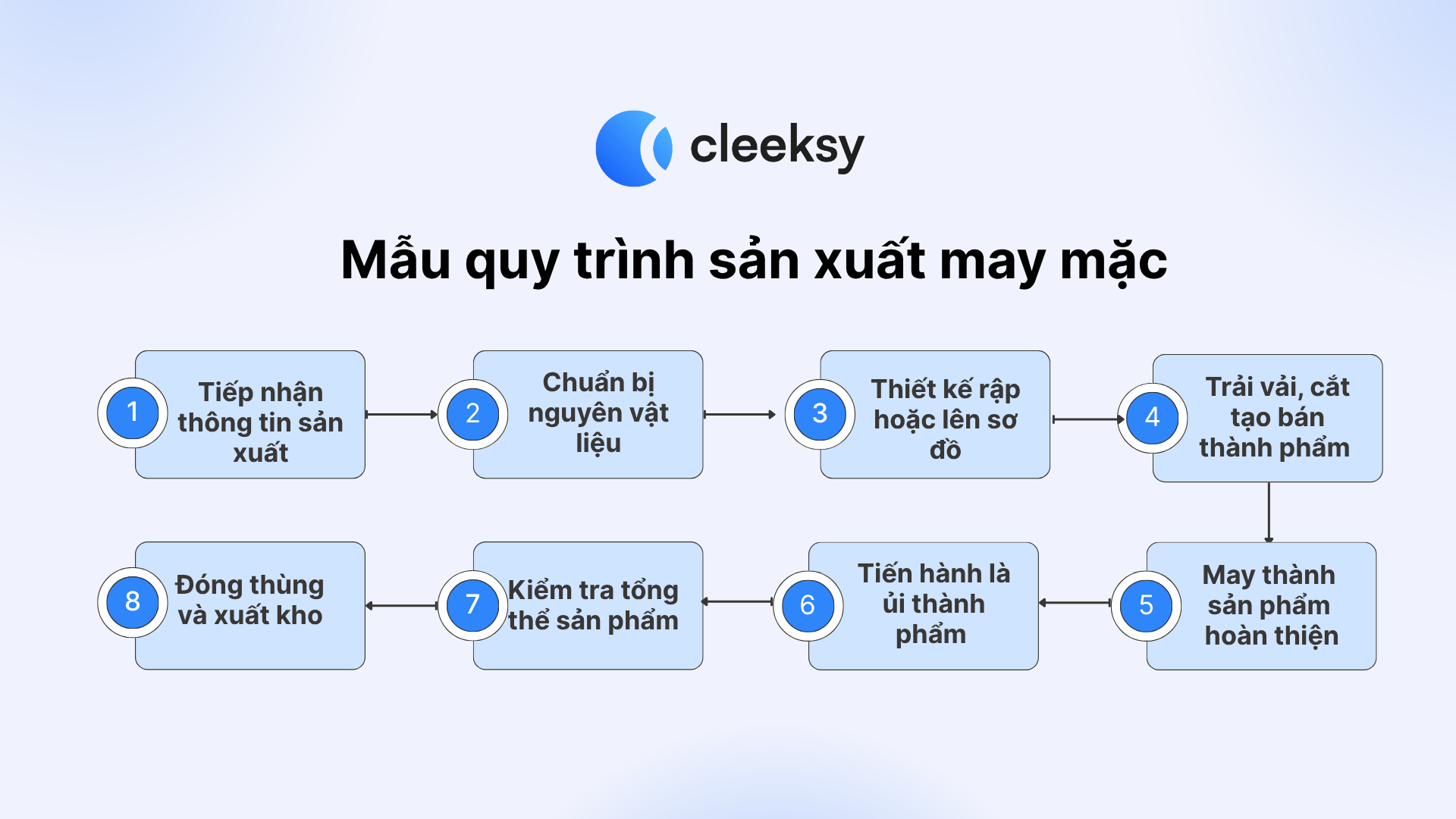 mẫu quy trình sản xuất may mặc cleeksy