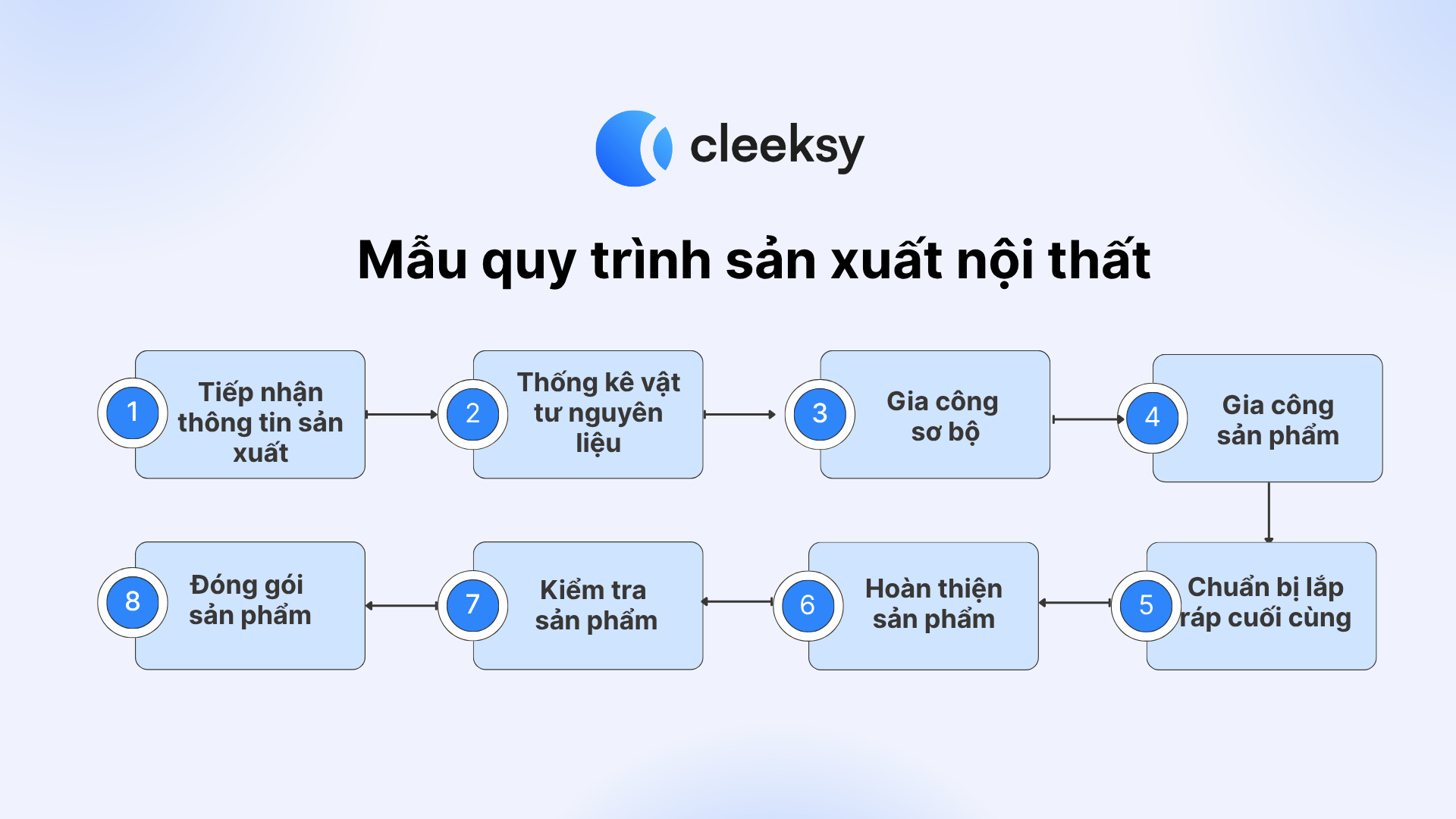 Mẫu quy trình sản xuất nội thất cơ bản