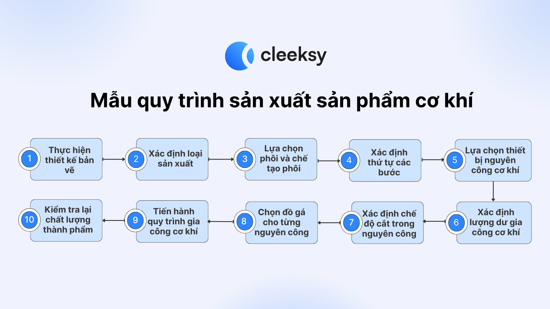 mẫu quy trình sản xuất sản phẩm cơ khí