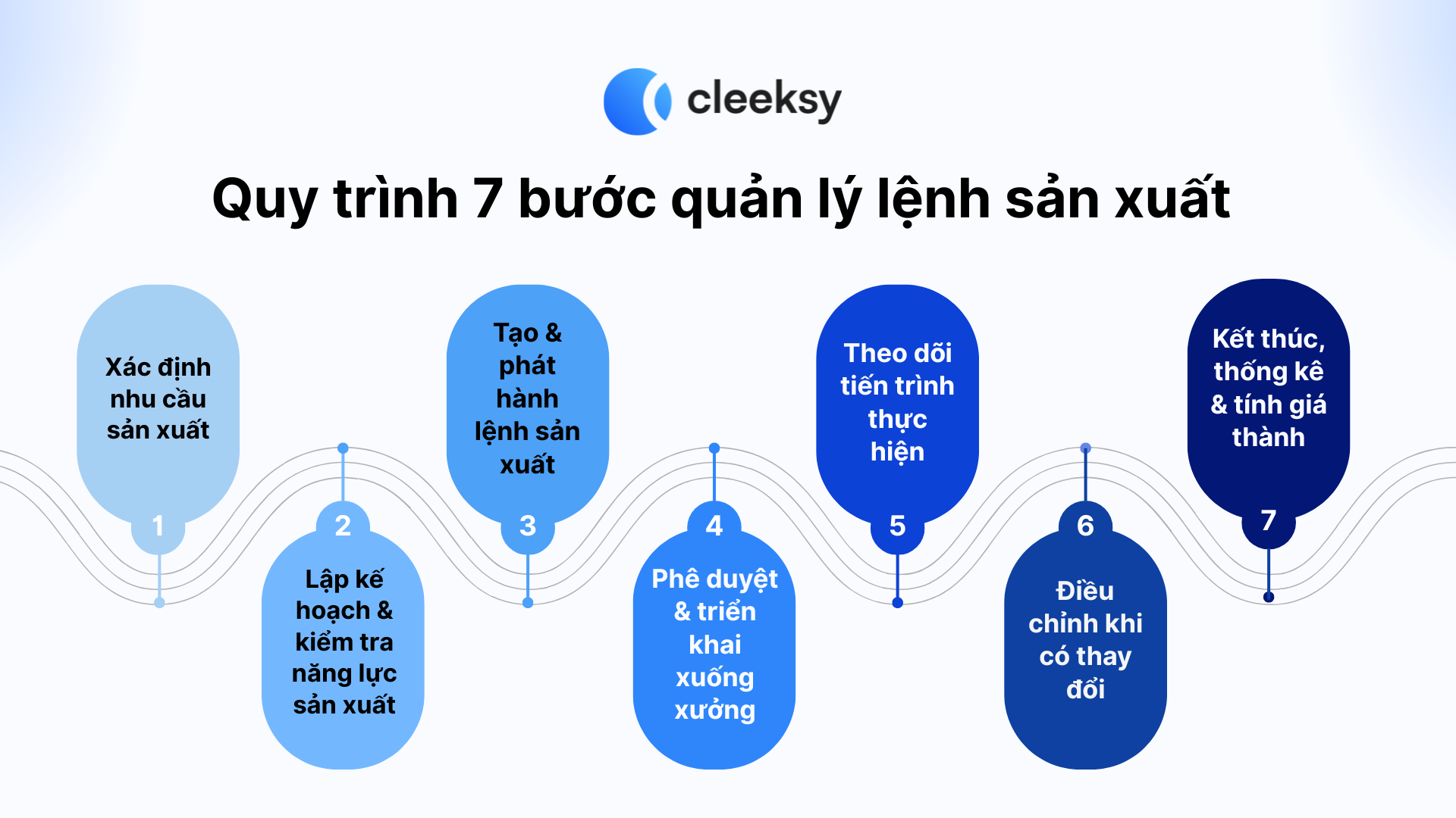 quy trình 7 bước tạo lệnh sản xuất cleeksy
