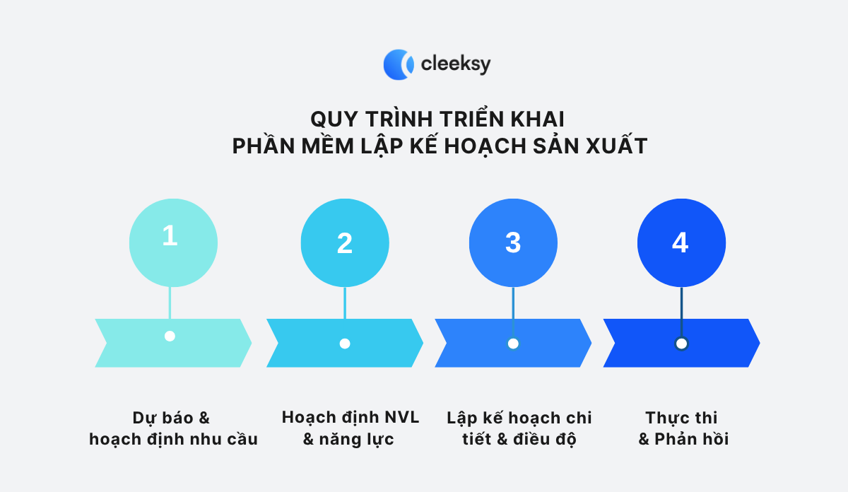 Quy trình phát triển khai thác các kế hoạch sản xuất kế hoạch lập trình ứng dụng