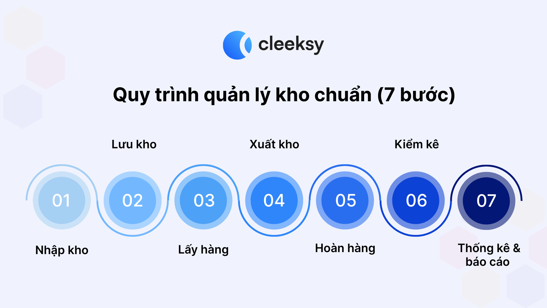 Quy trình quản lý kho chuẩn 7 bước cleeksy