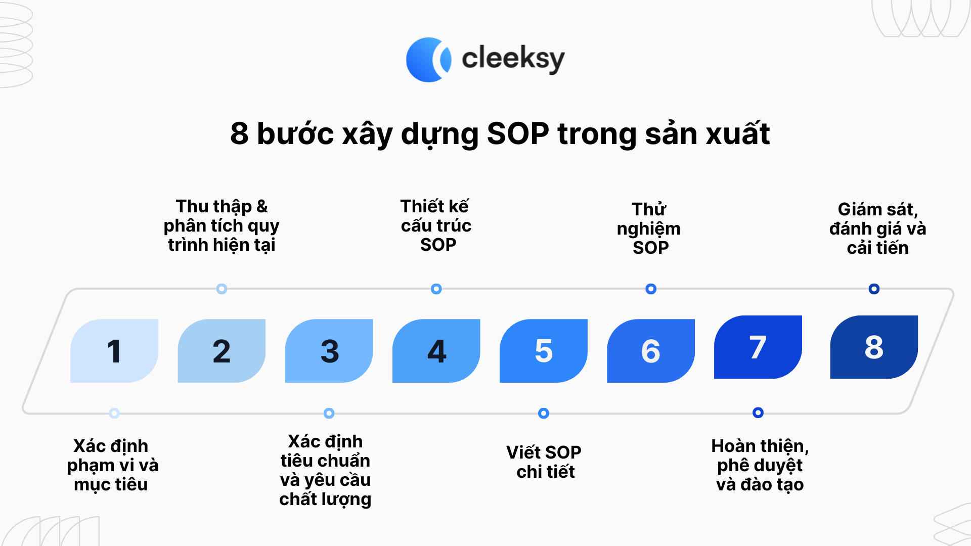 8 bước xây dựng sop trong sản xuất cleeksy