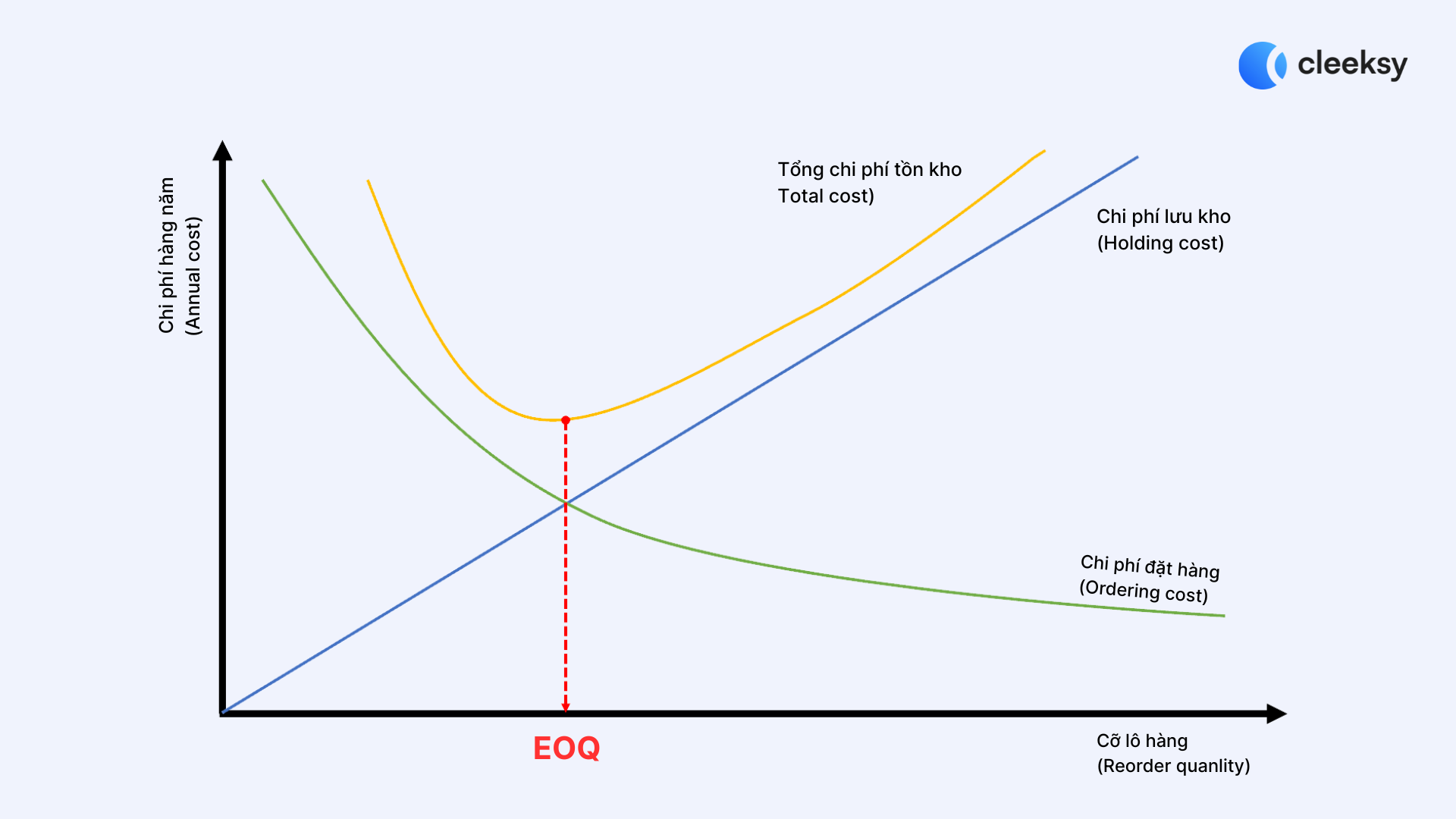 EOQ Số lượng đặt hàng kinh tế EOQ Cleeksy