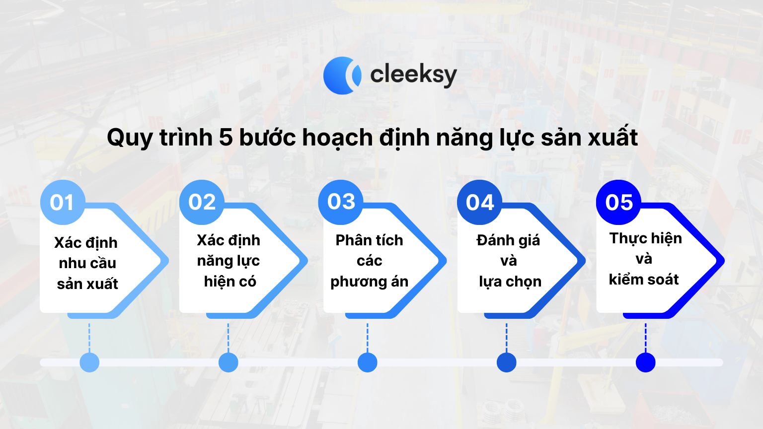 Quy trình hoạch định năng lực sản xuất Cleeksy