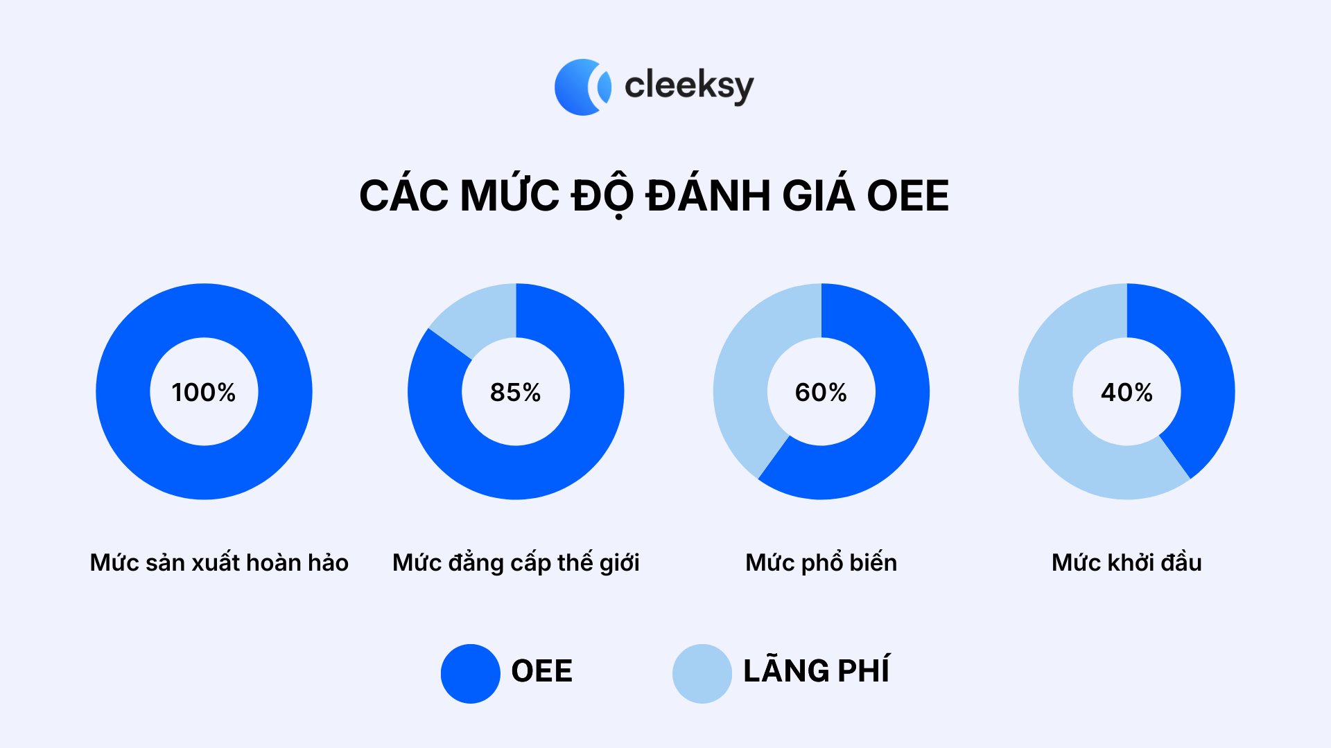 OEE hiệu suất thiết bị tổng thể Cleeksy
