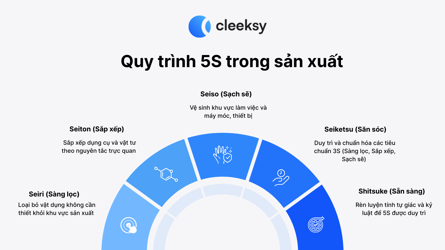 quy trình 5s trong sản xuất cleeksy