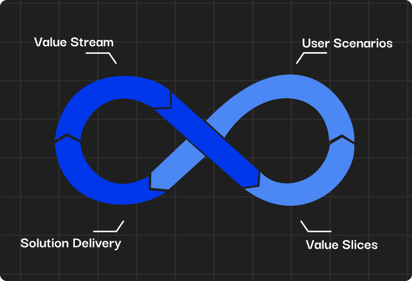 Scenario-Driven Development SDD