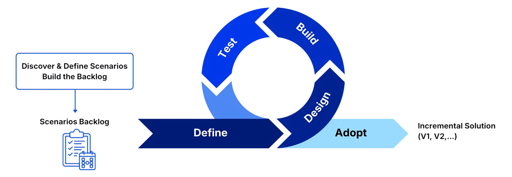 Scenario-Driven Development SDD Loop