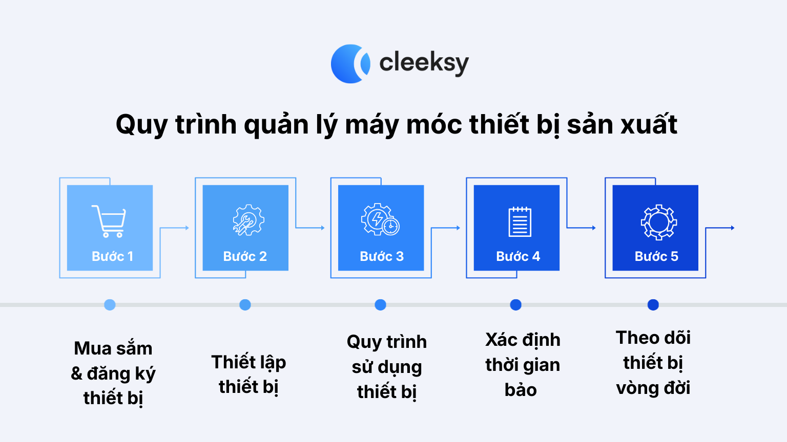 Quy trình quản lý thiết bị máy móc cleeksy