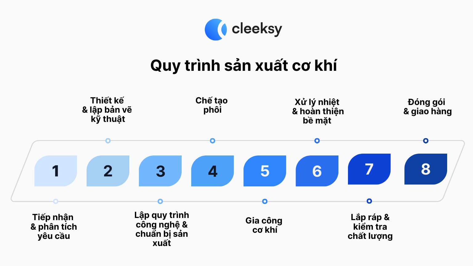 Quy trình sản xuất cơ khí 8 bước
