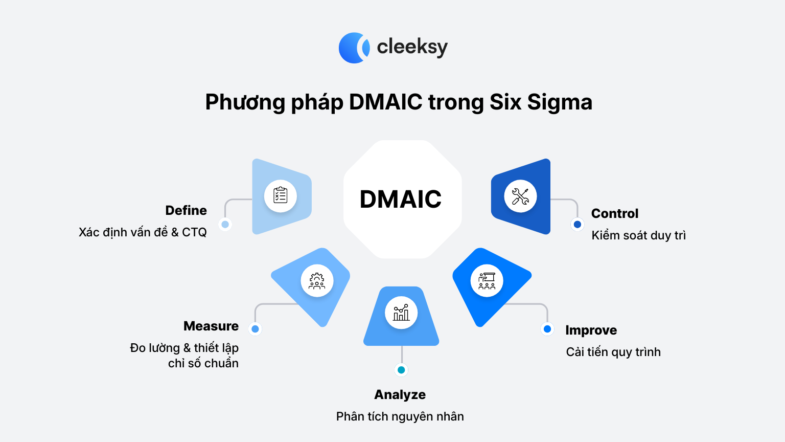 Phương pháp DMAIC trong Six Sigma Cleeksy
