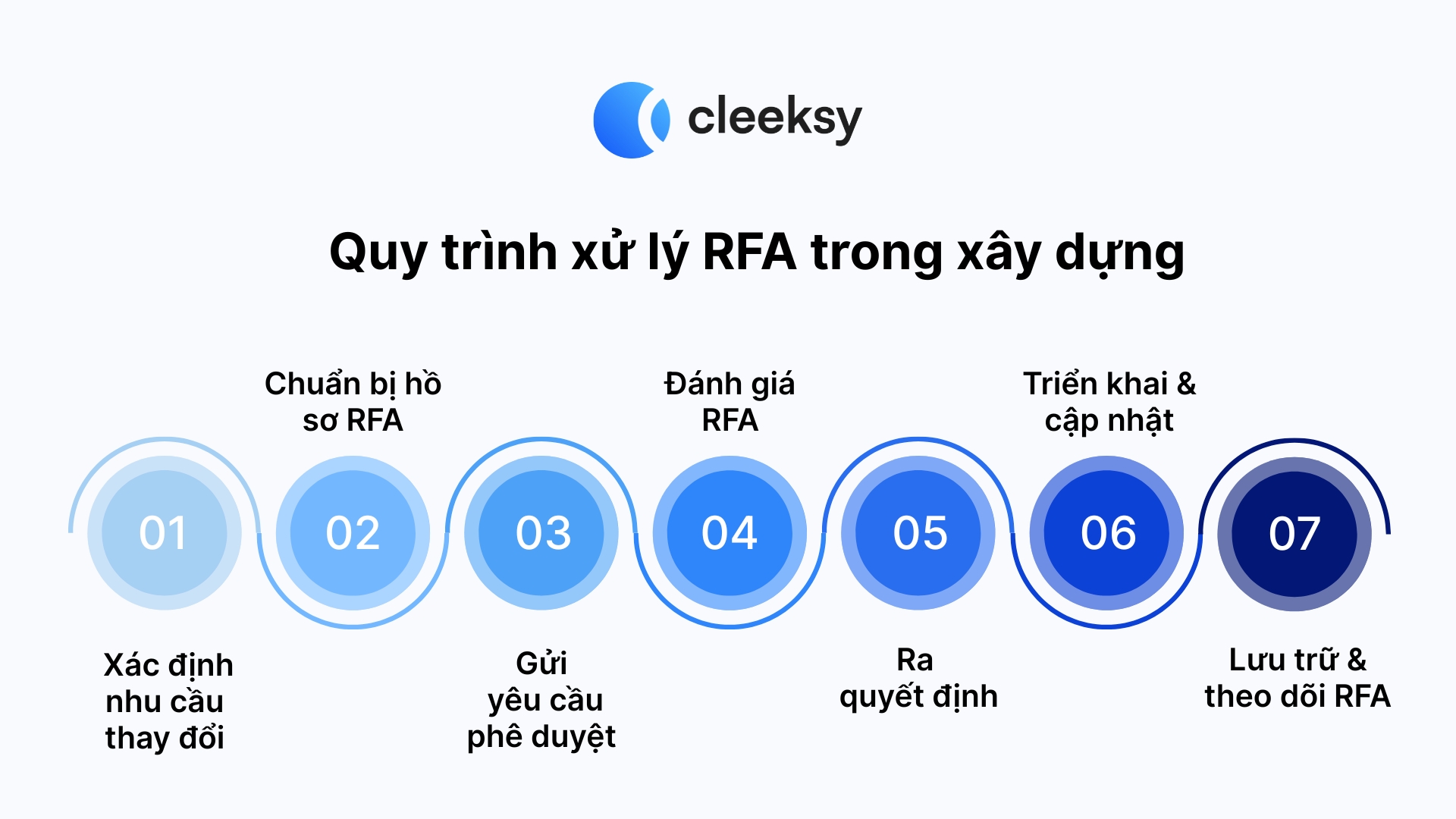 quy trình xử lý rfa trong xây dựng là gì cleeksy