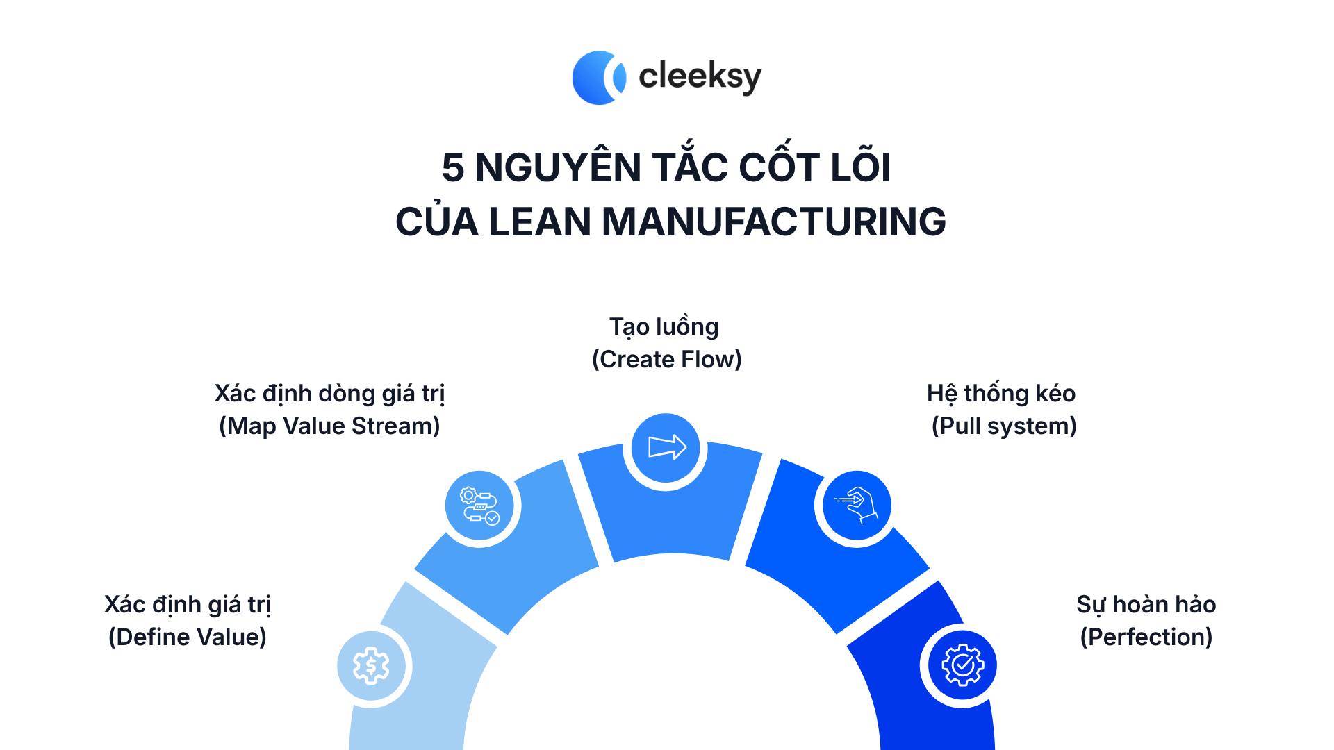 nguyên tắc lean manufacturing sản xuất tinh gọn là gì cleeksy