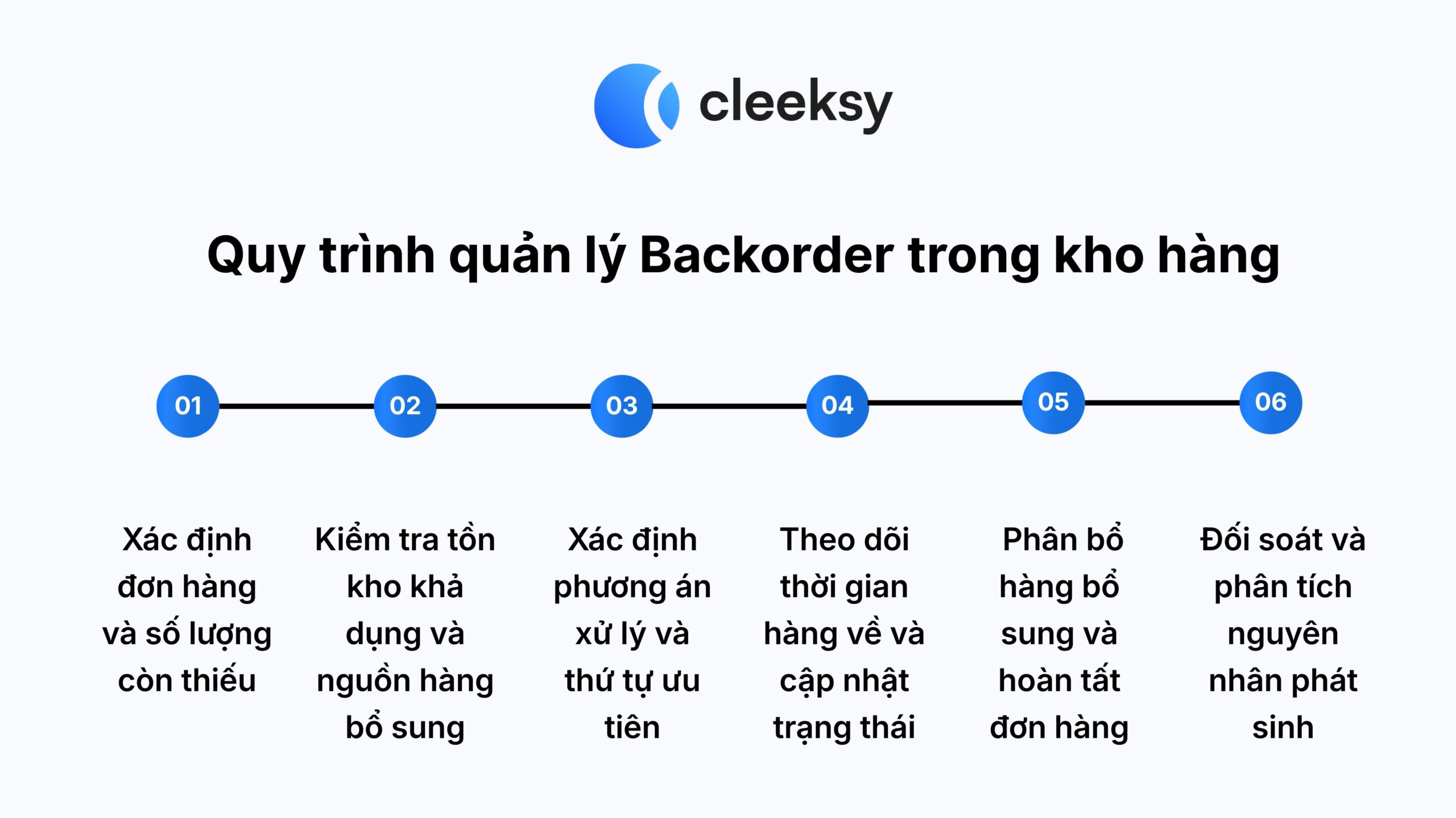 quy trình quản lý Backorder cleeksy