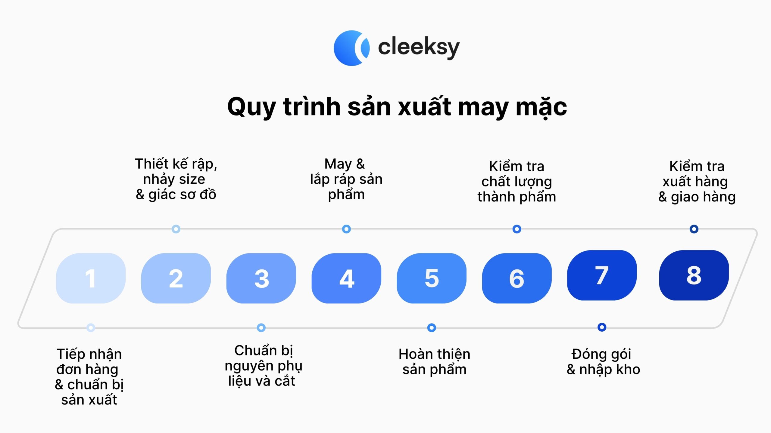 quy trình sản xuất may mặc cleeksy